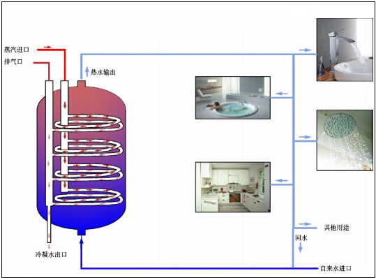 容積換熱設(shè)備應用圖 容積換熱設(shè)備應用圖